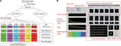 Poincaré Plot Area of Gamma-Band EEG as a Measure of Emergence From Inhalational General Anesthesia